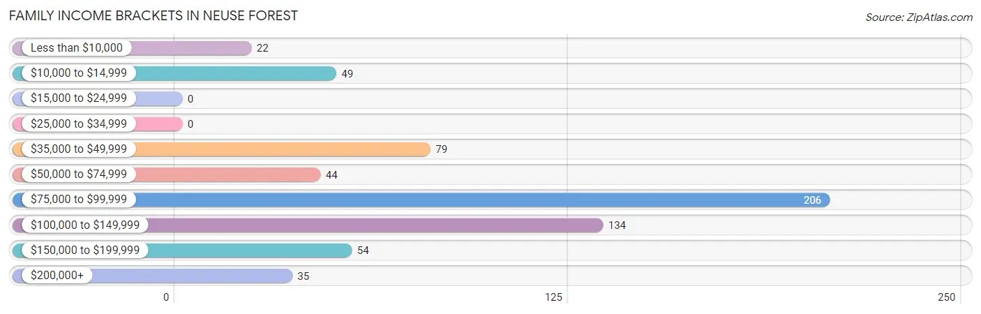 Family Income Brackets in Neuse Forest