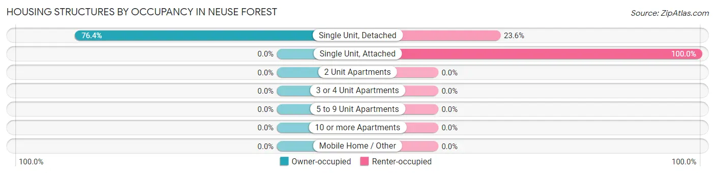 Housing Structures by Occupancy in Neuse Forest