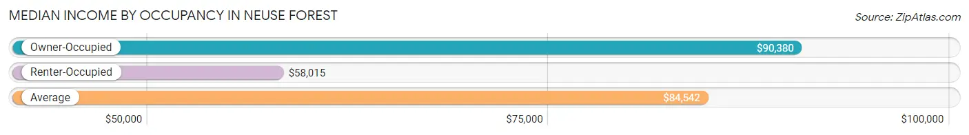 Median Income by Occupancy in Neuse Forest