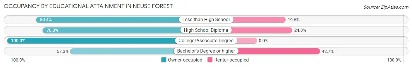 Occupancy by Educational Attainment in Neuse Forest