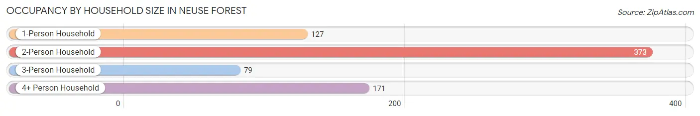 Occupancy by Household Size in Neuse Forest