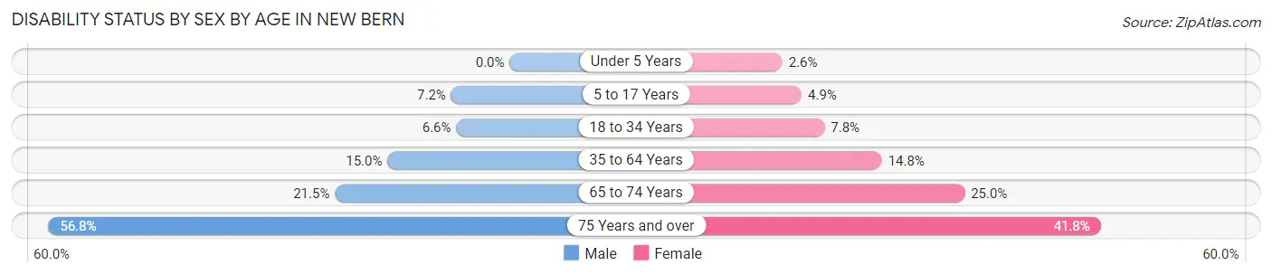 Disability Status by Sex by Age in New Bern