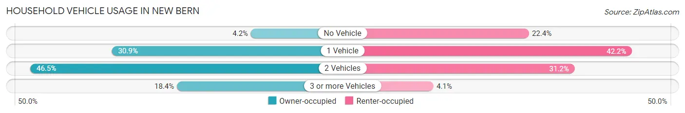 Household Vehicle Usage in New Bern