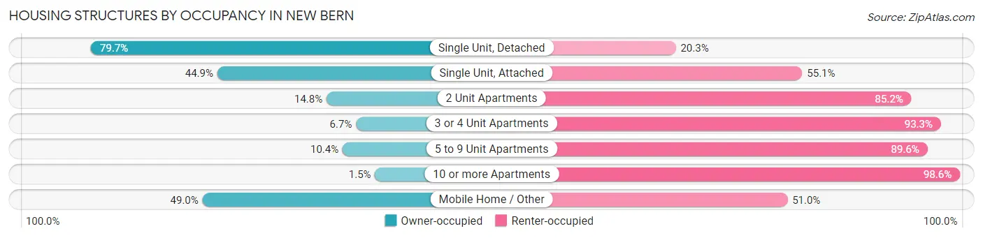Housing Structures by Occupancy in New Bern