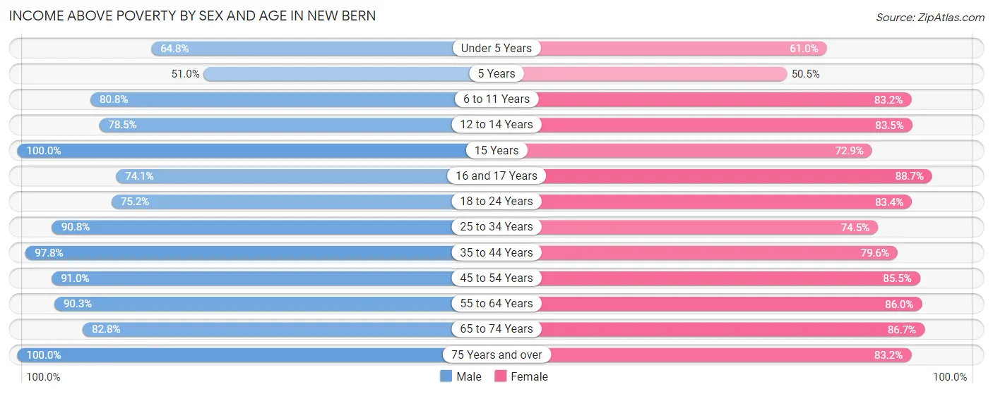 Income Above Poverty by Sex and Age in New Bern