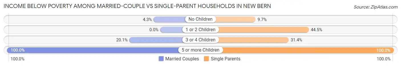 Income Below Poverty Among Married-Couple vs Single-Parent Households in New Bern