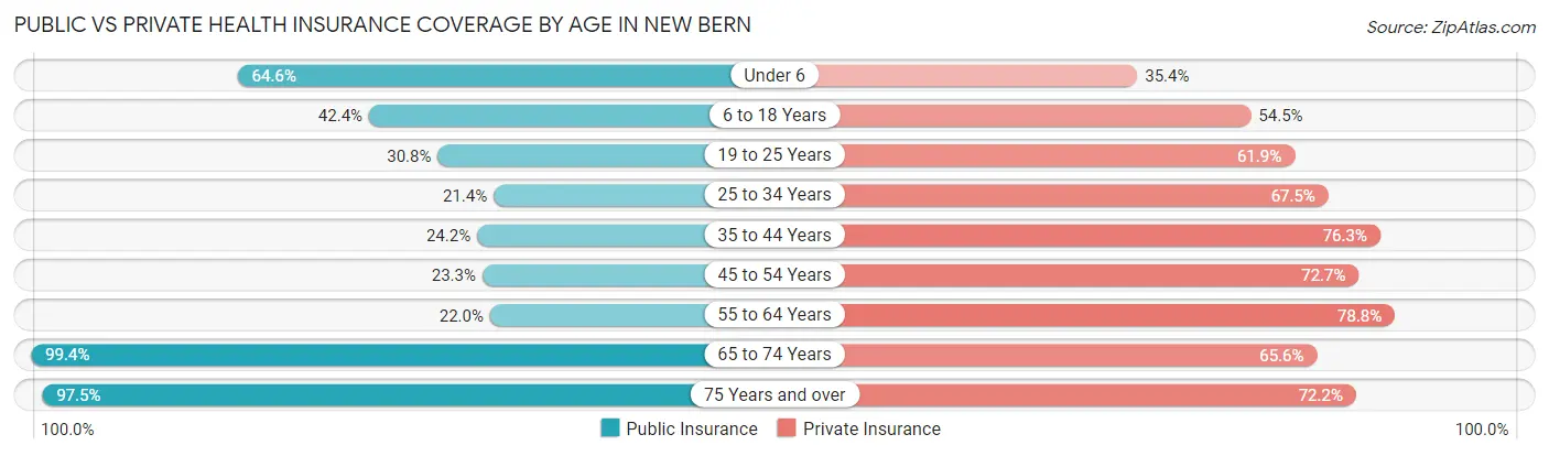 Public vs Private Health Insurance Coverage by Age in New Bern