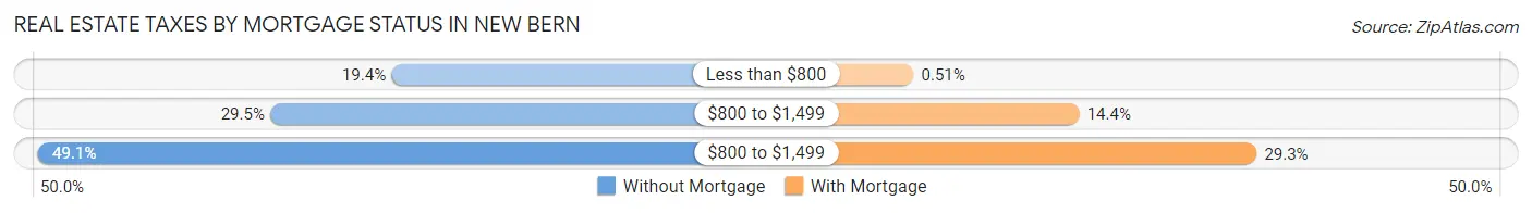 Real Estate Taxes by Mortgage Status in New Bern