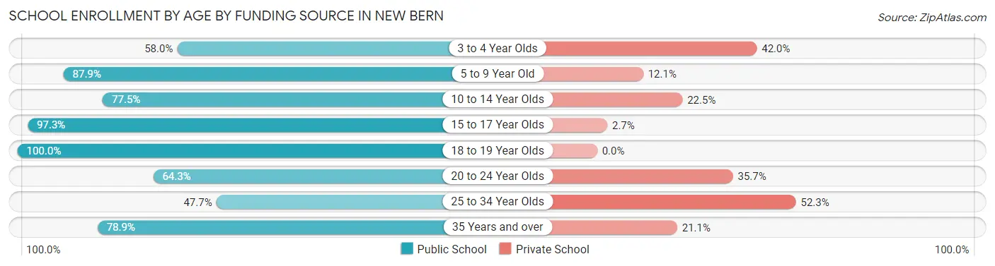 School Enrollment by Age by Funding Source in New Bern