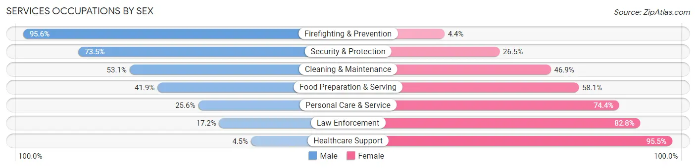 Services Occupations by Sex in New Bern