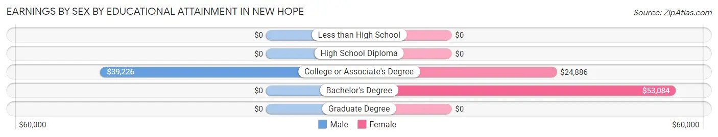 Earnings by Sex by Educational Attainment in New Hope