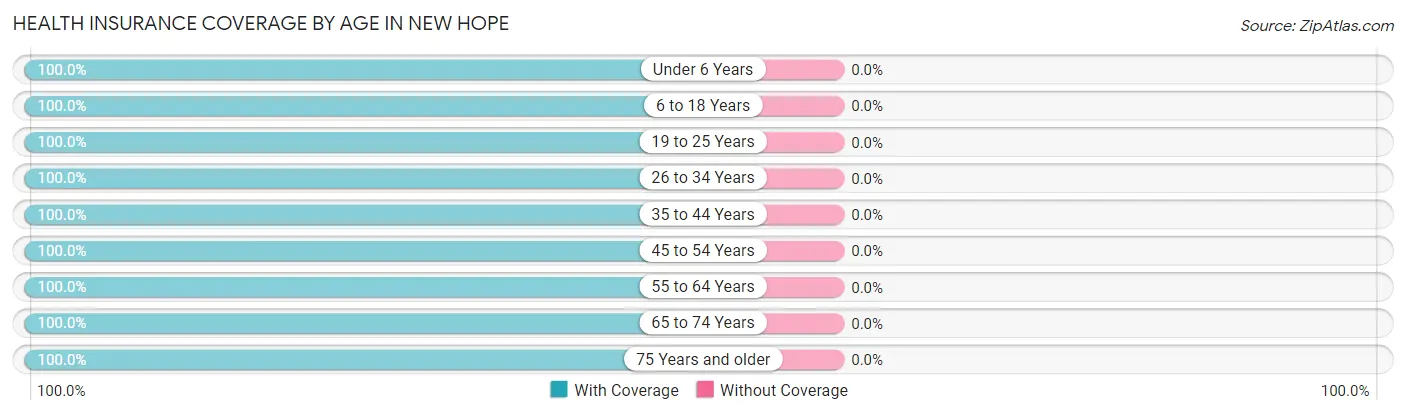 Health Insurance Coverage by Age in New Hope