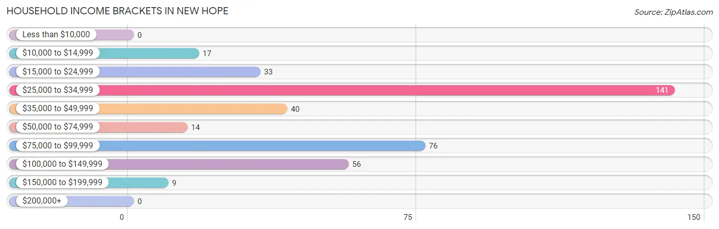 Household Income Brackets in New Hope