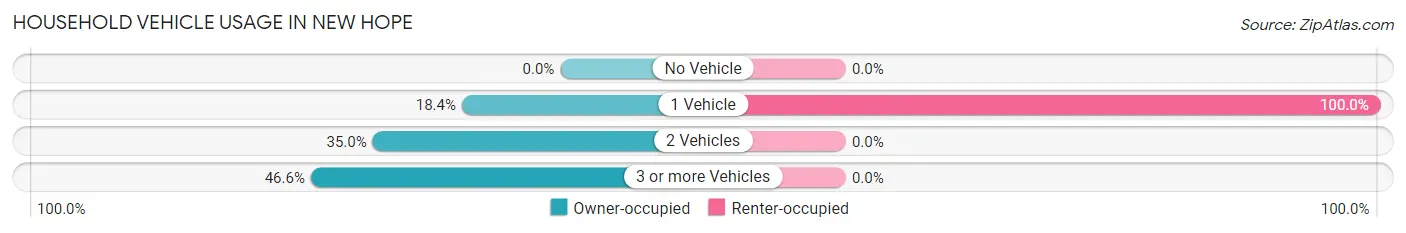Household Vehicle Usage in New Hope