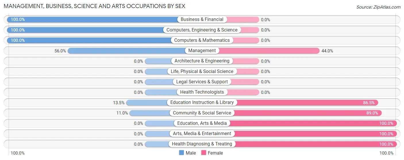 Management, Business, Science and Arts Occupations by Sex in New Hope