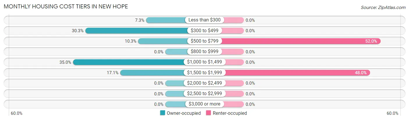 Monthly Housing Cost Tiers in New Hope