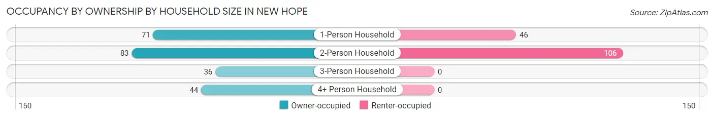 Occupancy by Ownership by Household Size in New Hope