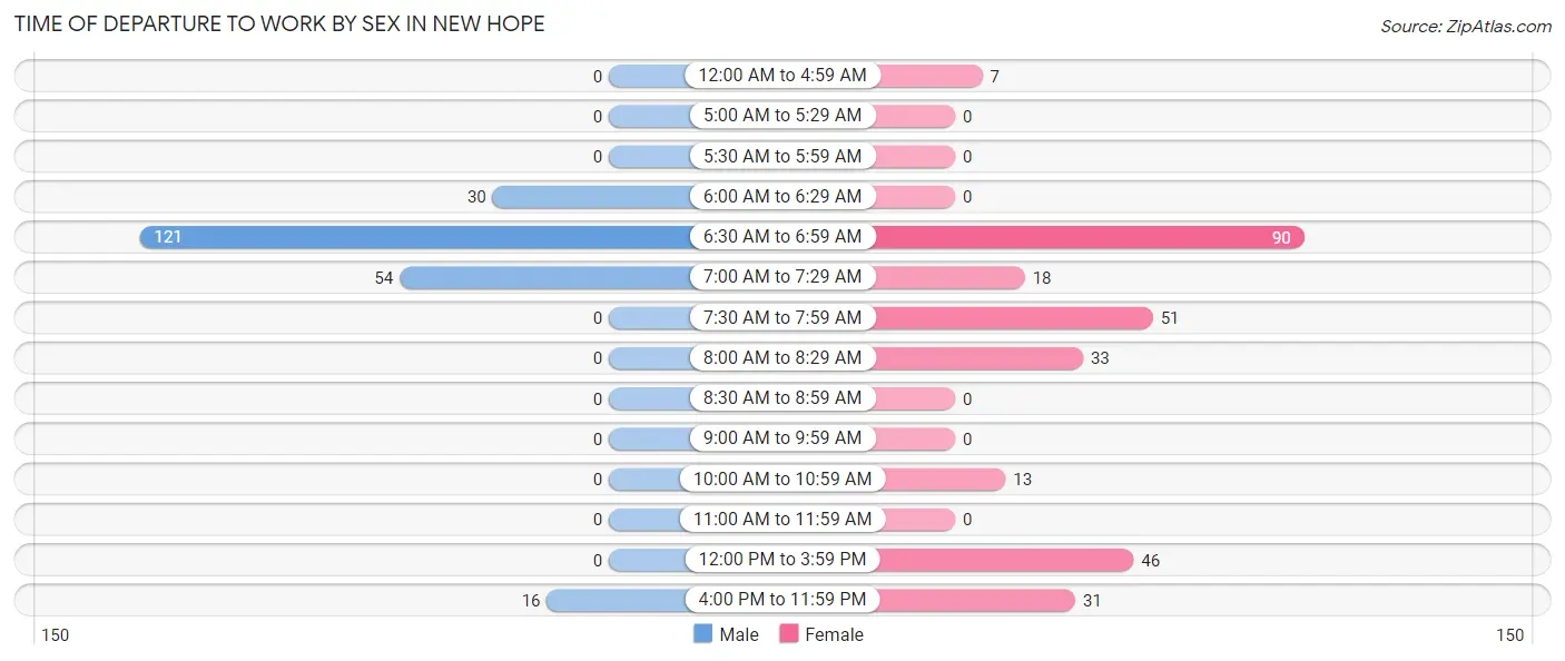 Time of Departure to Work by Sex in New Hope