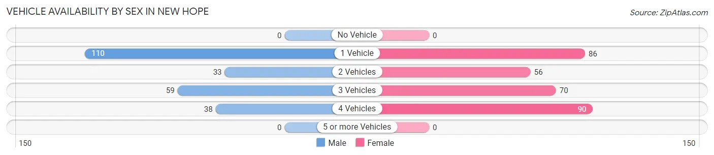 Vehicle Availability by Sex in New Hope