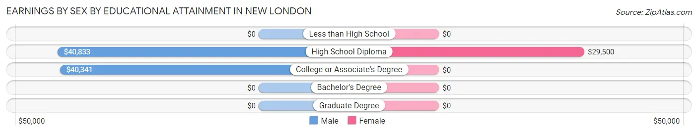 Earnings by Sex by Educational Attainment in New London