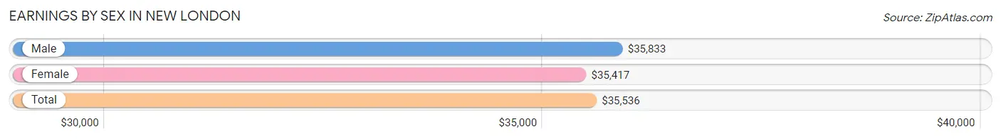 Earnings by Sex in New London