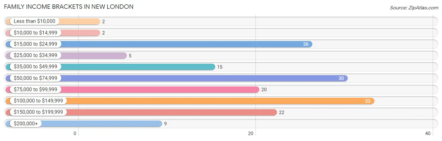 Family Income Brackets in New London