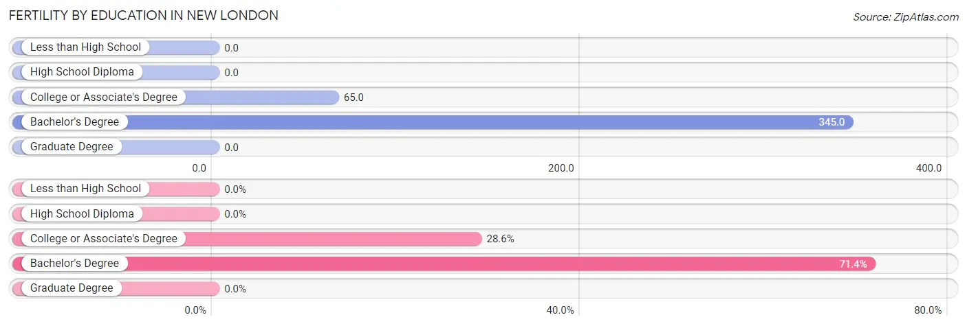 Female Fertility by Education Attainment in New London