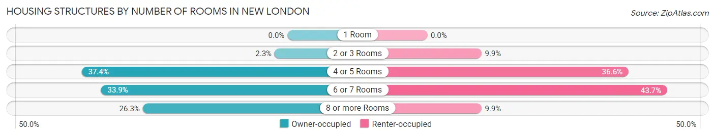 Housing Structures by Number of Rooms in New London
