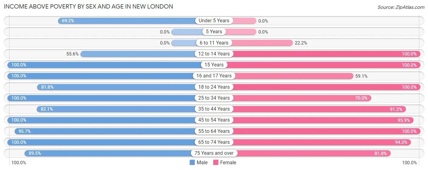 Income Above Poverty by Sex and Age in New London