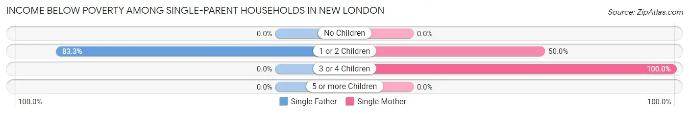 Income Below Poverty Among Single-Parent Households in New London