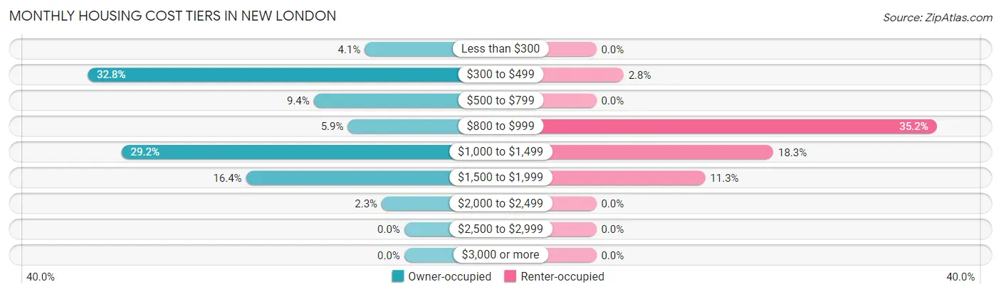 Monthly Housing Cost Tiers in New London