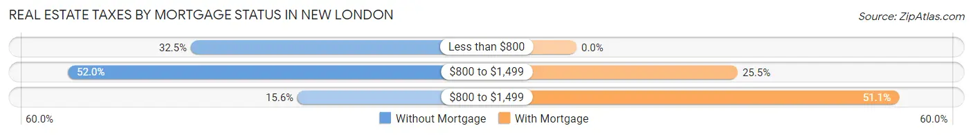 Real Estate Taxes by Mortgage Status in New London