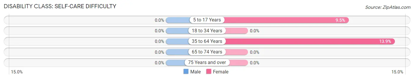 Disability in New London: <span>Self-Care Difficulty</span>