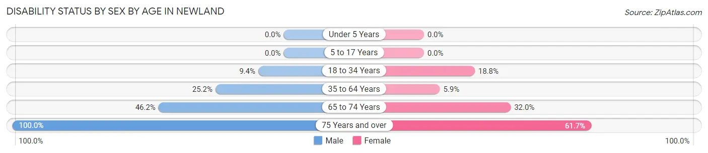 Disability Status by Sex by Age in Newland