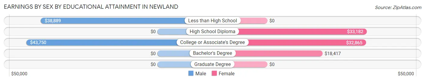 Earnings by Sex by Educational Attainment in Newland