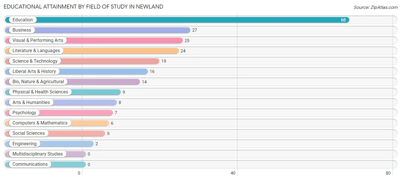 Educational Attainment by Field of Study in Newland