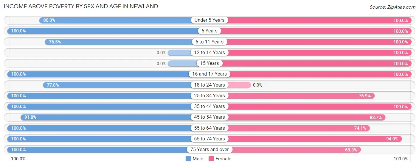 Income Above Poverty by Sex and Age in Newland