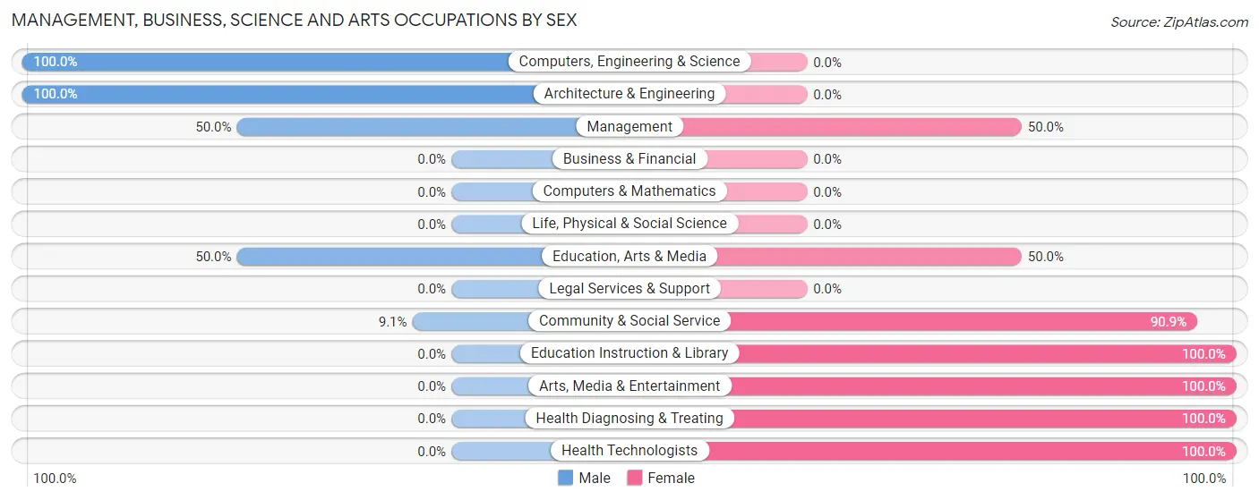 Management, Business, Science and Arts Occupations by Sex in Newland