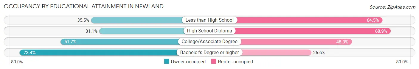 Occupancy by Educational Attainment in Newland