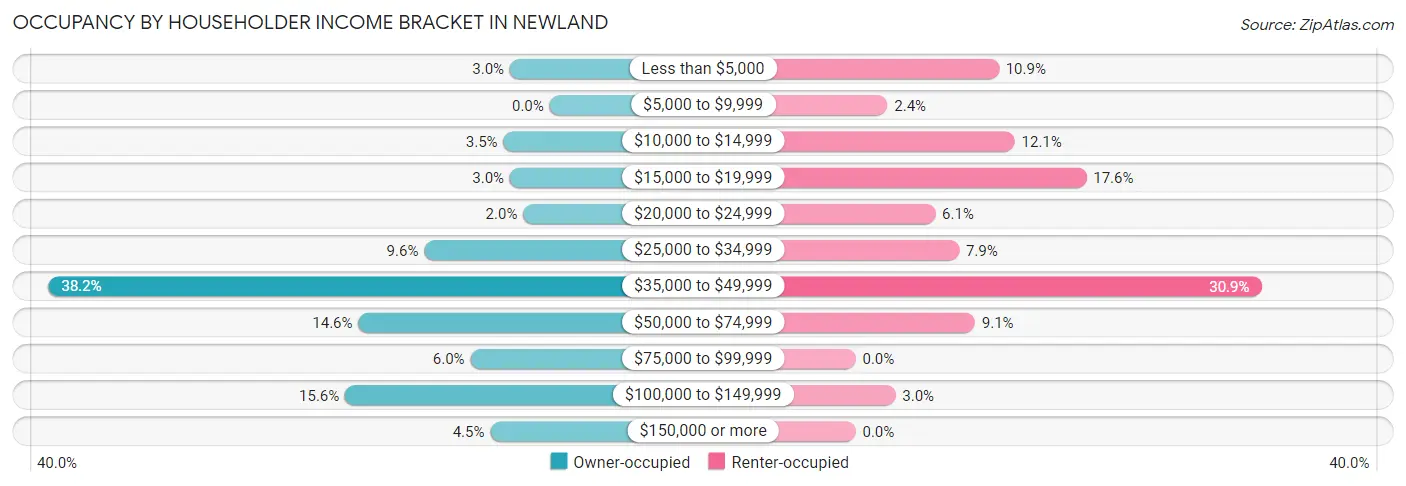 Occupancy by Householder Income Bracket in Newland