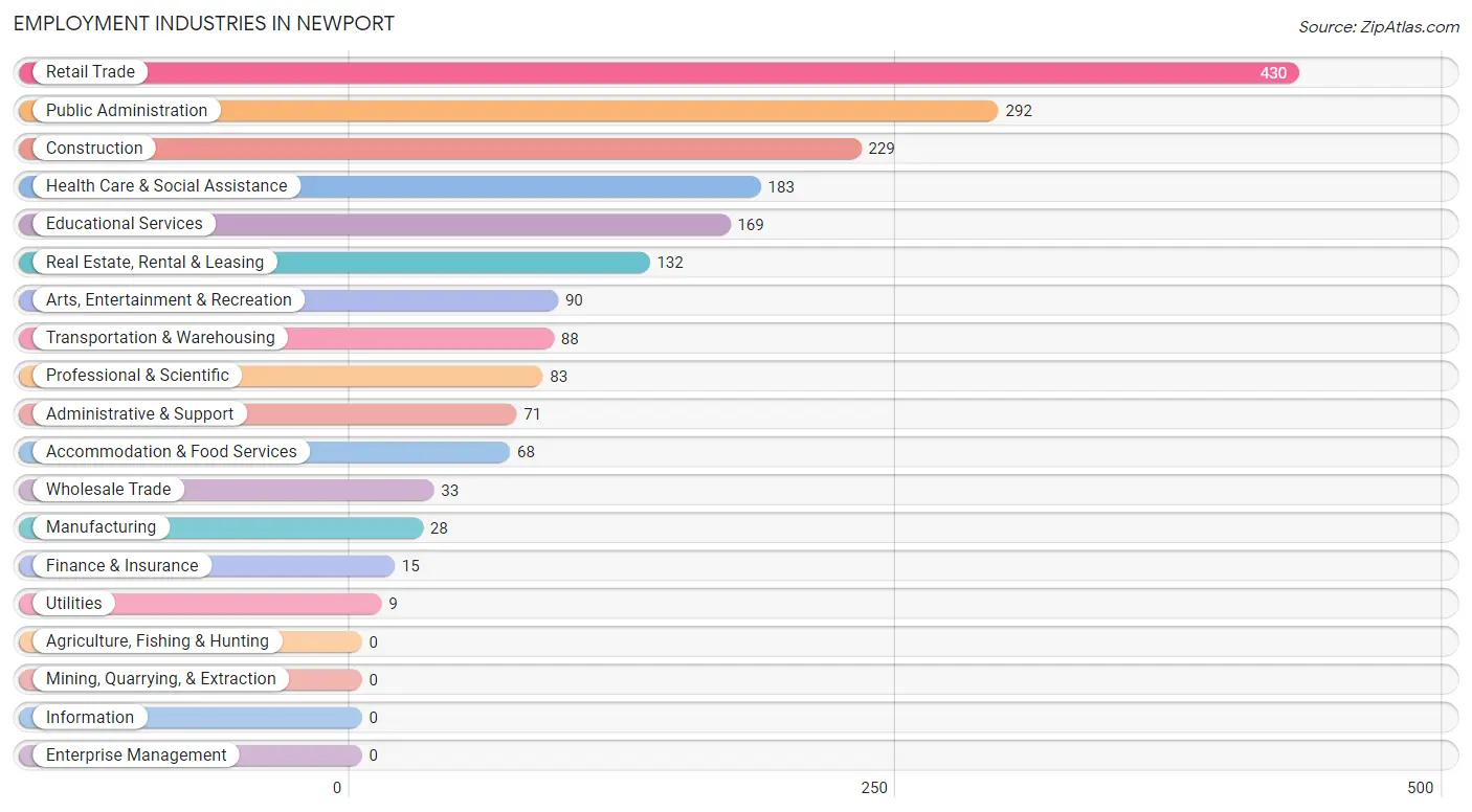 Employment Industries in Newport
