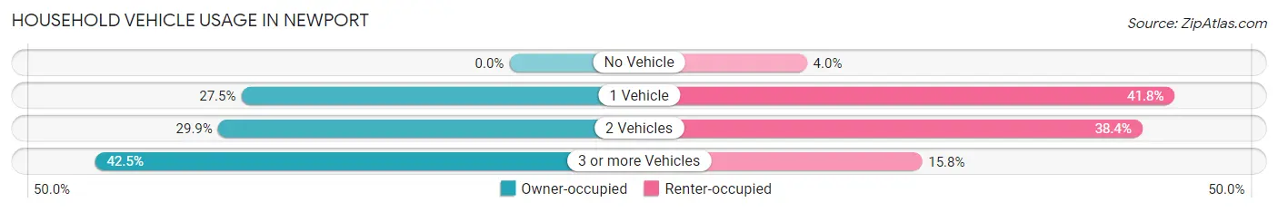 Household Vehicle Usage in Newport