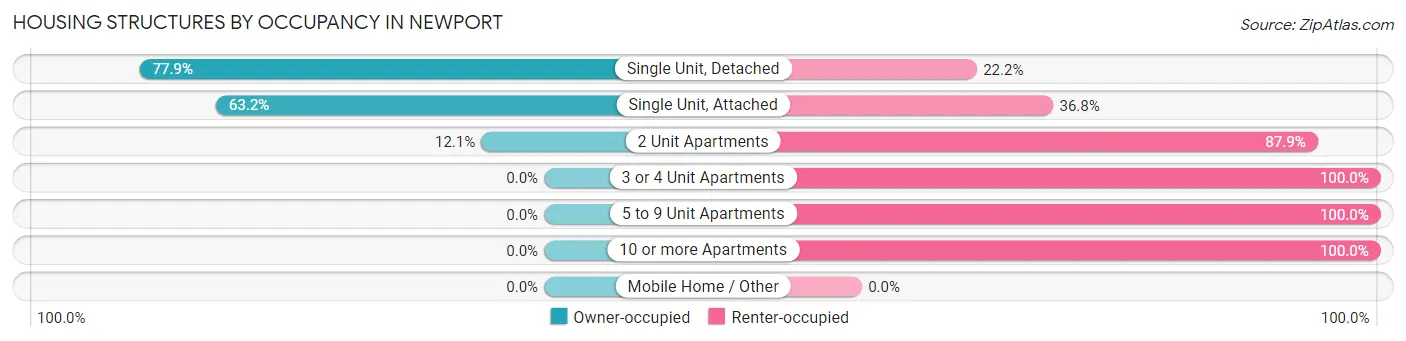 Housing Structures by Occupancy in Newport
