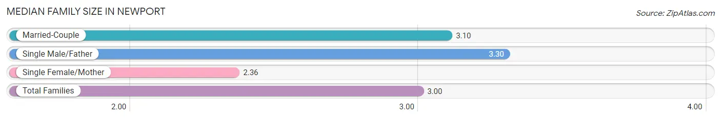 Median Family Size in Newport