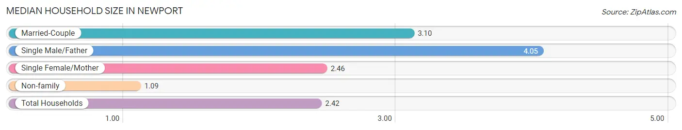 Median Household Size in Newport