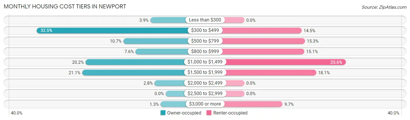 Monthly Housing Cost Tiers in Newport