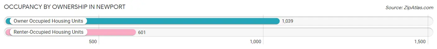Occupancy by Ownership in Newport