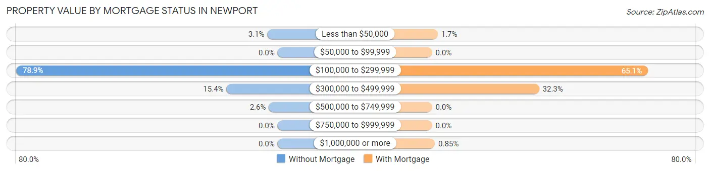 Property Value by Mortgage Status in Newport