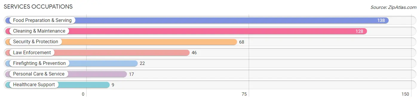 Services Occupations in Newport