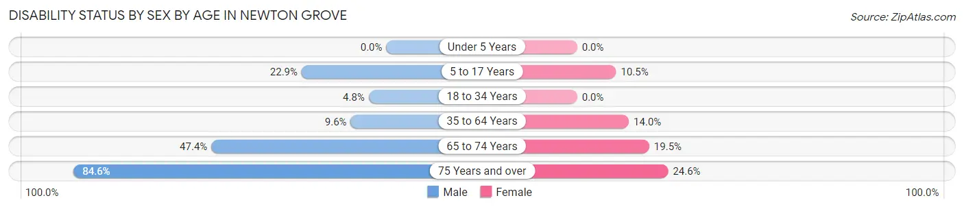 Disability Status by Sex by Age in Newton Grove
